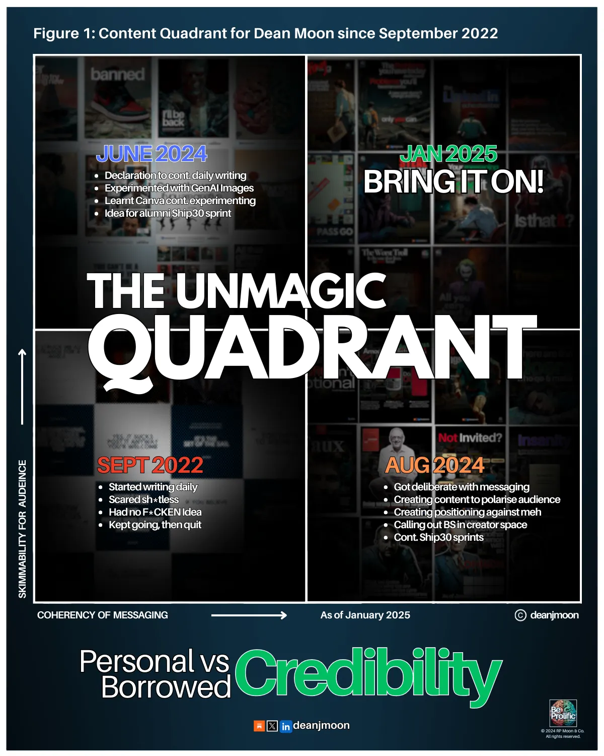 Borrowed vs Personal Credibility